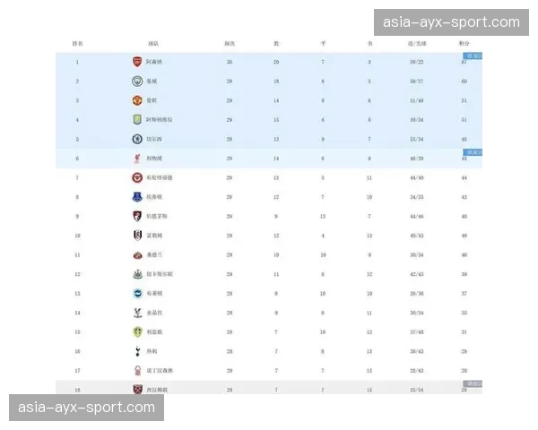 即时积分榜：阿森纳输球让出榜首，曼城登顶，利物浦少赛一场居次席